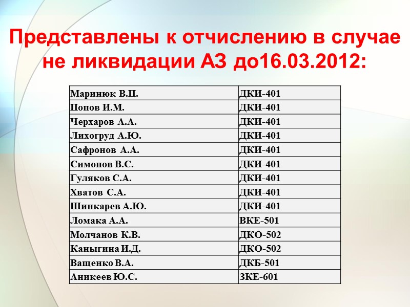 Представлены к отчислению в случае не ликвидации АЗ до16.03.2012: